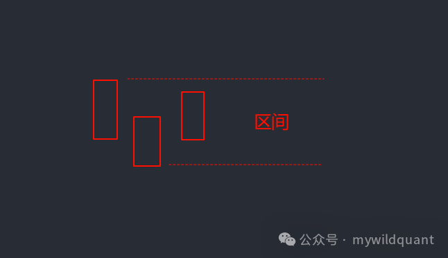 分型区间以分型左K的高低点定义