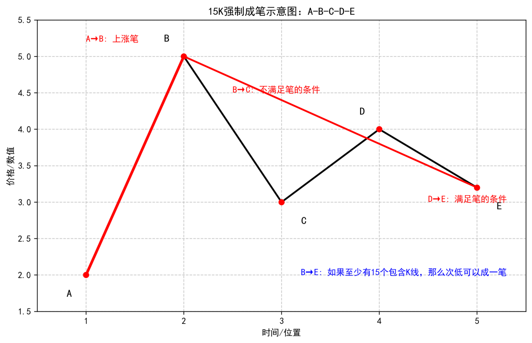 15K强制成笔的新规则:次低成笔