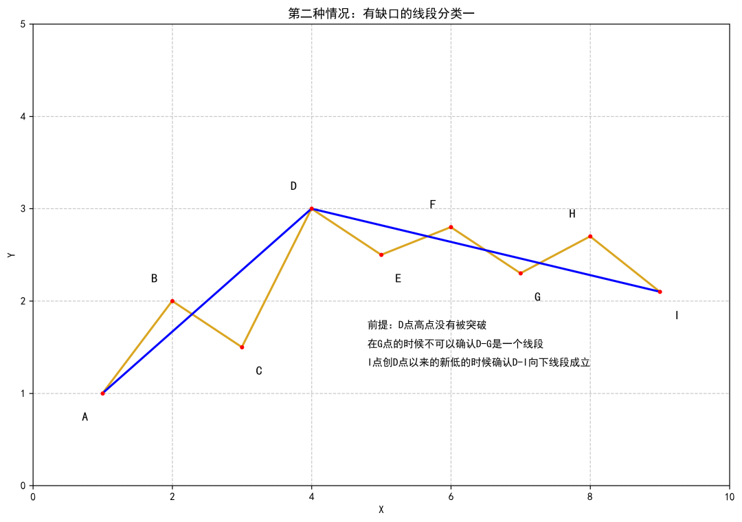 缺口分类一：I 创新低，D–I 向下段确认