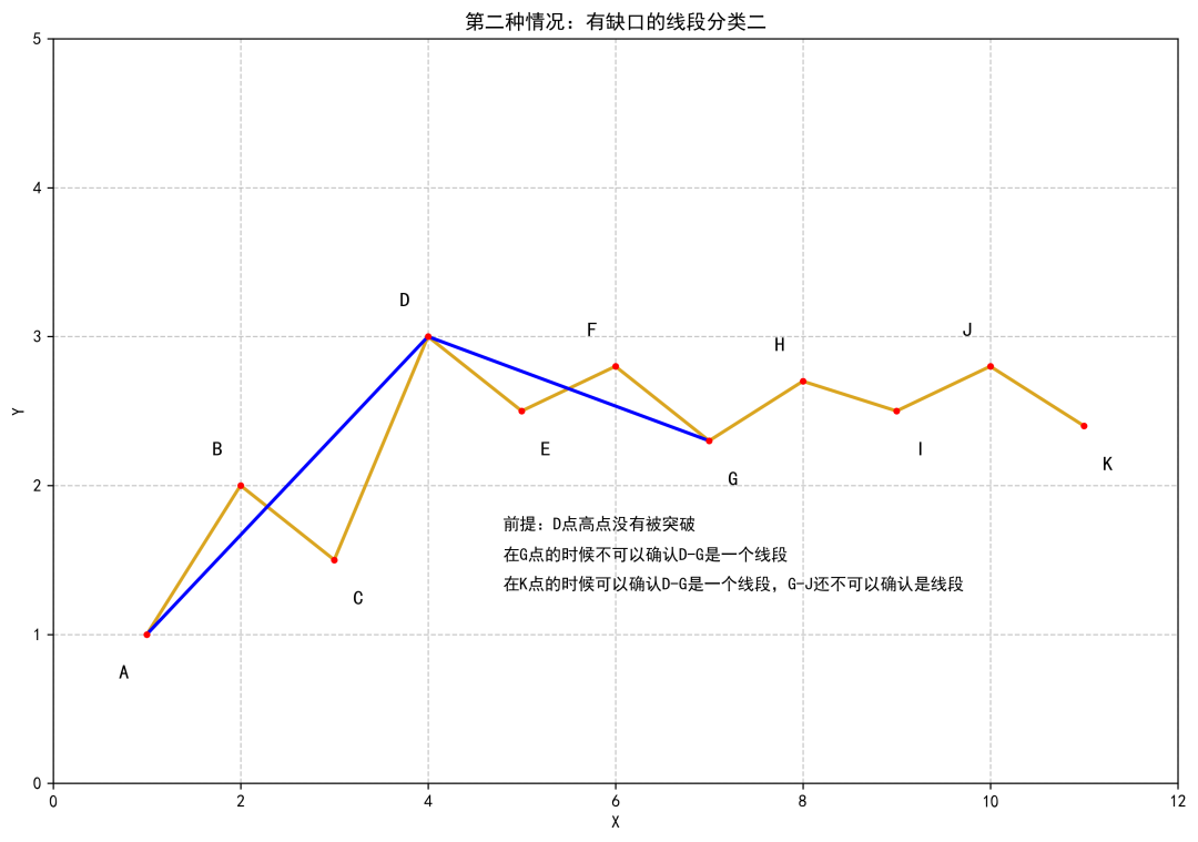 缺口分类二：K 点确认 D–G，但 G–J 未确认